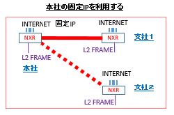 多拠点間vL2ネットワークソリューション